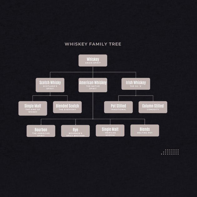 Whiskey Family Tree by Bourbon_In_College